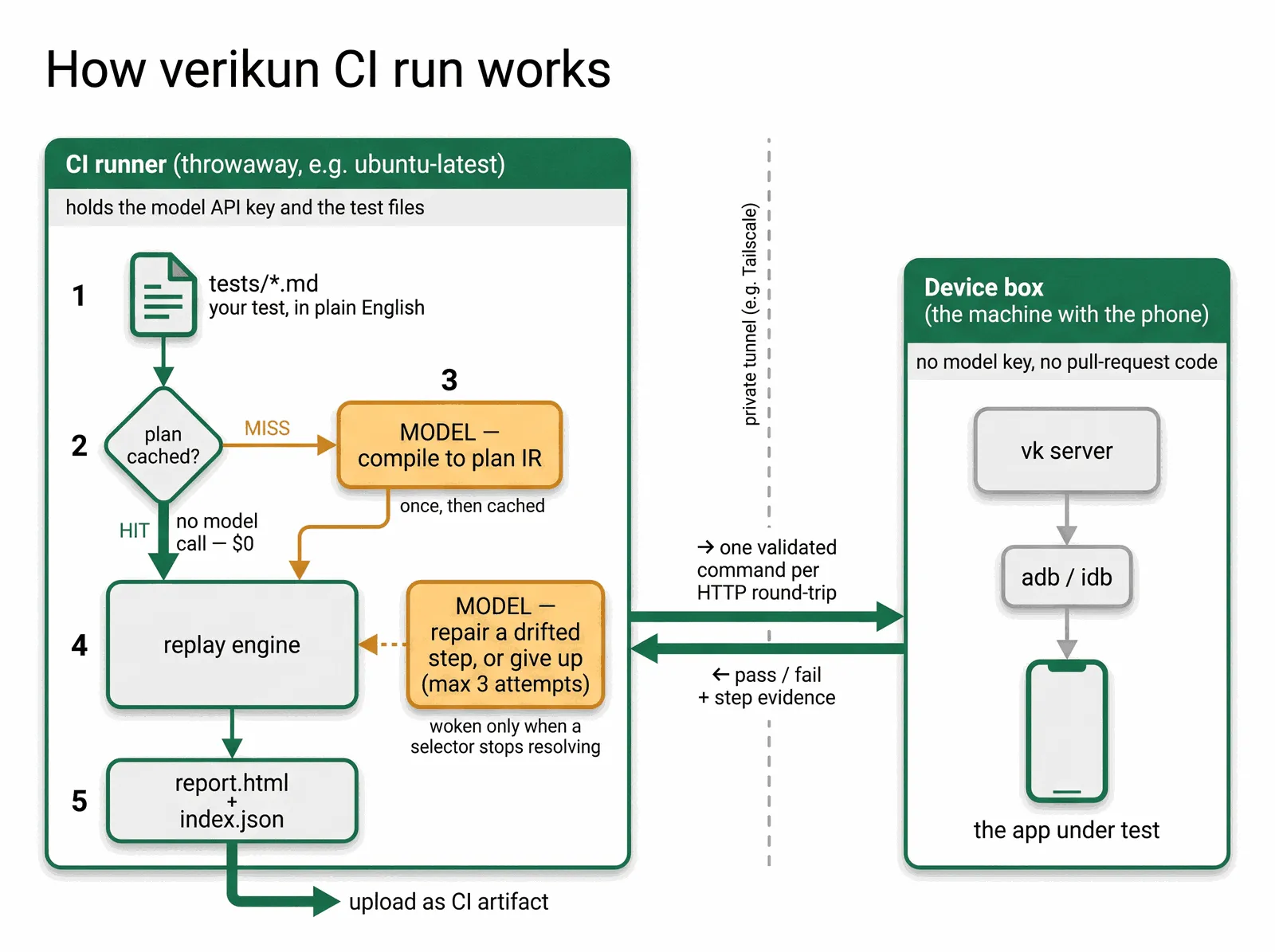 Two zones. Left: a throwaway CI runner holding the model API key, where tests compile to a plan IR, get cached, replay, and are assembled into a report uploaded as a CI artifact; the model is woken there to compile and to repair. Right: a device box running vk server, which drives the app over adb or idb. Exactly one channel crosses between them, carrying one validated command per HTTP round-trip.